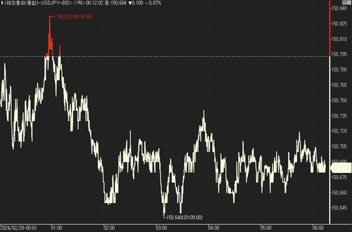[뉴욕환시] 美 탄탄한 성장세 부각…달러↑_진정호