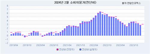 [인포맥스 POLL] 2월 소비자물가 2.99% 상승 전망…농산물값 주시_최욱