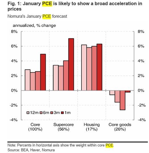 1월 PCE 부문별 예측치