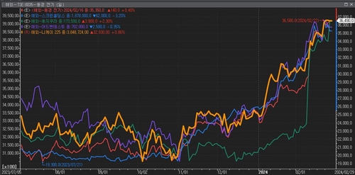 [닛케이 4만 임박] 지수 상승 주역은…"버핏 손잡고 엔비디아 올라타"_윤시윤