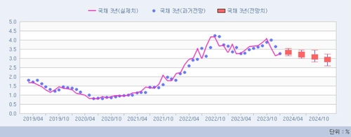 [채권금리 POLL] 3월도 지지부진할까…3년 3.34%, 10년 3.42%_윤은별