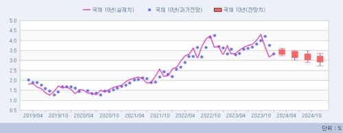 국고 금리 10년 실제치와 전망치
