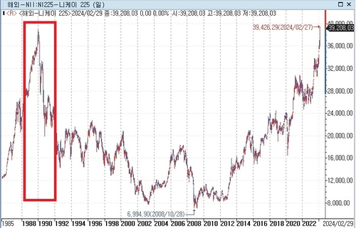 닛케이225 지수 추이