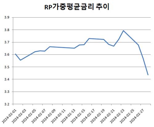 정부 한은차입 재개…7兆 이상 풀리며 자금시장 여유_김정현