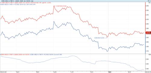 '오버 팔자' 속속…크레딧 약세 심리에 벌어지는 스프레드_손지현