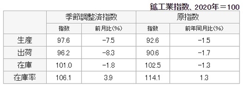日 1월 산업생산 전월비 7.5%↓…예상보다 부진(상보)_이재헌