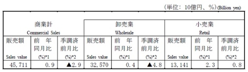 日 1월 소매판매 전년비 2.3%↑…23개월째 증가(상보)_이재헌