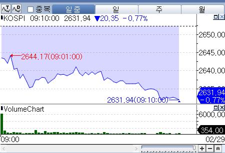 美 지표 대기하는 코스피…0.7%대 하락 출발_박경은