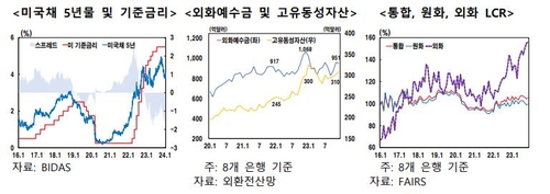 은행 외화LCR 기준치 두배 수준…"장단기 금리역전 등 영향"_윤은별