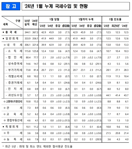세수 플러스로 돌아섰다…1월 3조↑·소비 늘어 부가세 2.3조↑_최욱