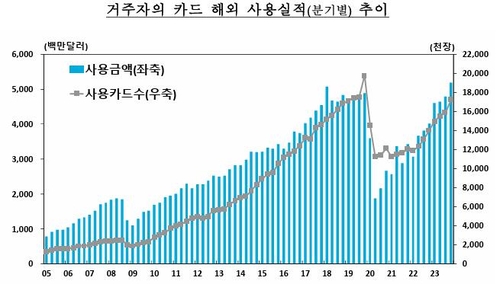 지난해 카드 해외 사용액 32.2% 폭증…5년 만에 역대 최고_이규선