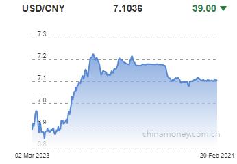 위안화 0.03% 절상 고시…7.1036위안(상보)_전선정
