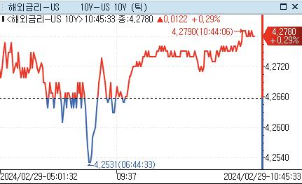 美 장기 국채금리, 亞 시장서 소폭 반등…물가지표 대기_강수지