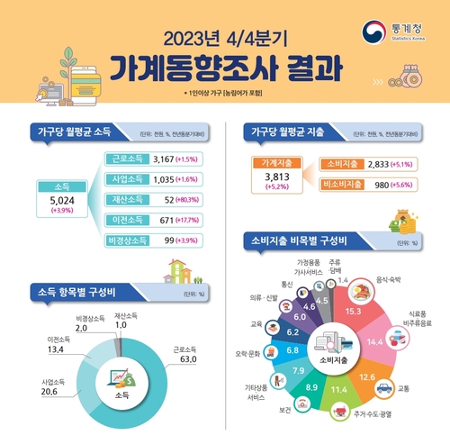 작년 4분기 가계소득 3.9%↑…고물가에 실질소득은 0.5%↑_최욱