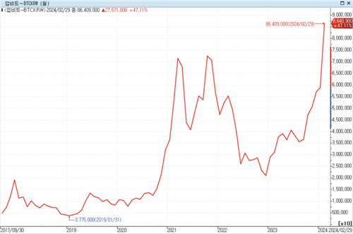 "오를 재료만 쌓여있다"…최고치 경신 비트코인 더 간다_정필중