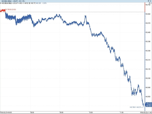 29일 달러-엔 틱차트