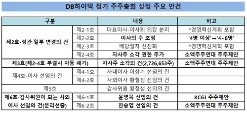 소액주주 주주제안에…DB하이텍, 이사회 '정원' 설정한다_유수진