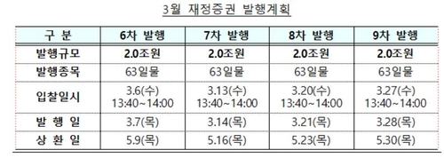 3월 재정증권 8조 발행…2조씩 네 차례 입찰_노현우