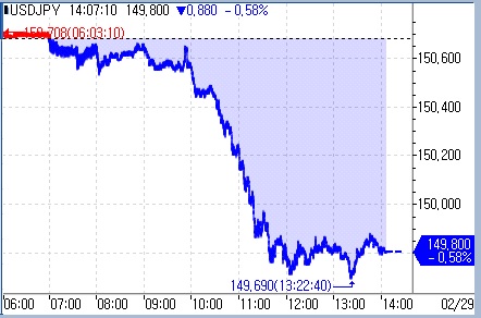 [도쿄환시] 달러-엔, BOJ 위원 발언에 150엔 하회_문정현