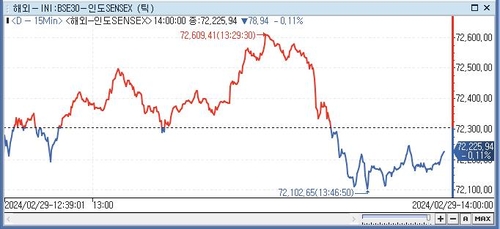 印 SENSEX지수, 0.11%↓ 72,225.94 (14:00)_전선정