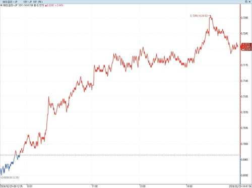 日 장기금리 상승…BOJ 심의위원 매파 발언에 반응_이재헌