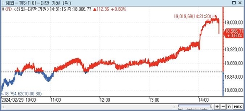 [대만증시-마감] '신제품 발표' 미디어텍 주도로 상승_전선정