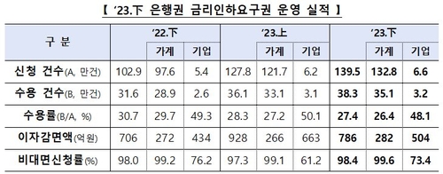 작년 하반기 은행에 금리인하 요구 139만 건…27.4% 수용_윤슬기