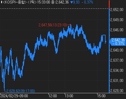 미 PCE 지표 앞두고 코스피 차익실현…저PBR주 기아 5% 상승_한상민