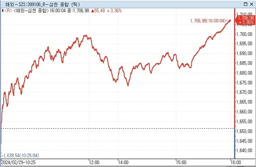 [중국증시-마감] 증시안정 조치에 상승…선전 3%↑_문정현