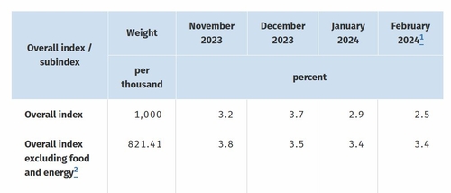 독일 2월 CPI 예비치 2.5% 상승…2021년 이후 최저_정선영