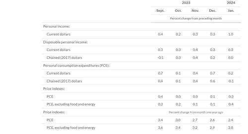 美 1월 근원 PCE 가격지수 전월比 0.4%↑…예상치 부합(상보)_윤영숙