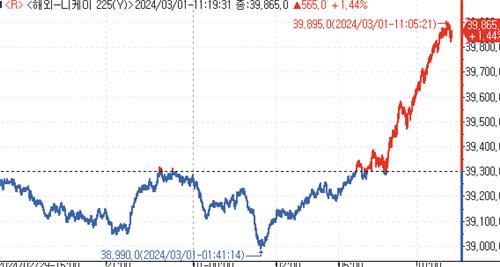 日 닛케이, 반도체주 강세 상승폭 확대…4만 선 근접_홍예나