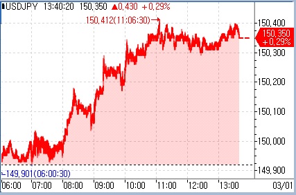 [도쿄환시] 달러-엔, BOJ 총재 신중 발언에 상승_문정현