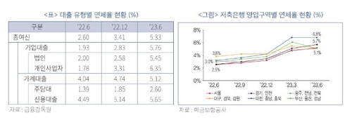 "저축은행 연체율 상승, 신규대출 위축 우려…연체채권 상·매각 필요"_윤슬기