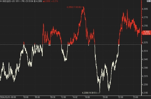 美 국채가 혼조…제조업 PMI 대기_진정호