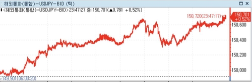 미 달러화 혼조…BOJ 총재 발언 여파·유로존 인플레 확인_정선영
