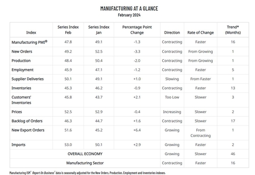 美 2월 ISM 제조업 PMI 47.8…16개월 연속 위축_진정호