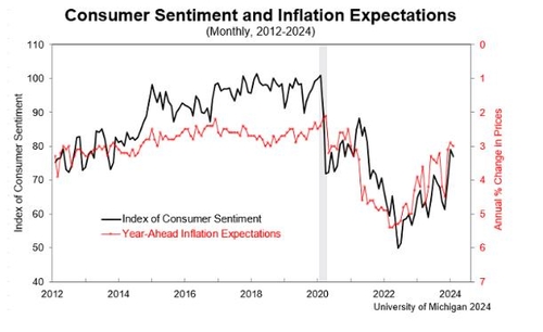 2월 미시간대 소비자심리지수 76.9…소폭 하락_임하람
