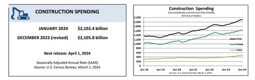 美 1월 건설지출 0.2%↓…2022년 12월 이후 첫 감소_윤영숙