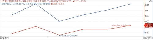 [채권-주간] 저가매수 무게…ECB·국내 물가지표 주시_노현우