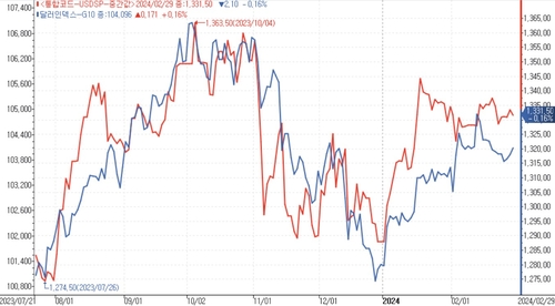 [서환-주간] 방향성은 아직…美·中 지표 '주시'_김용갑