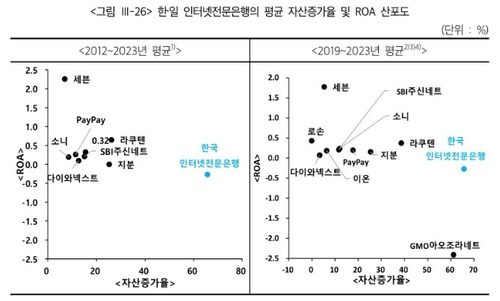 "日에 비해 수익성 낮은 국내 인터넷은행…성장성 희생해 수익성 제고필요"_윤슬기