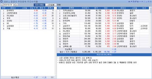 <리서치 주간추천종목> 한투證 수익률 톱…지역난방공사 16%↑_정필중