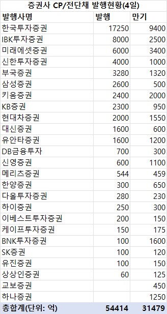 지난주 증권사 CP·전단채 5조4천억 발행…금주 만기 3조1천억_한상민