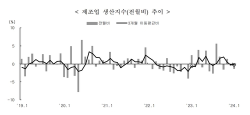 1월 광공업생산 1.3%↓·두달째 감소…예상치 큰 폭 하회_최진우