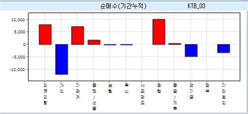 美 PCE 약세 베팅한 개인, 국채선물 방향성 바꿀까_손지현