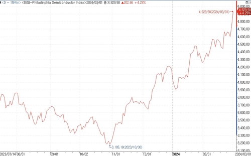 필라델피아 반도체 지수 가격 변동 추이