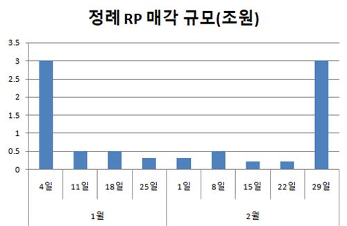 일주일새 바뀐 분위기…한은 RP매각 10배↑_김정현