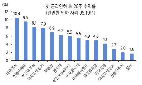 삼성운용 "美, 6월부터 완만한 금리 인하"_정필중