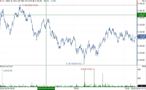S&P500 선물, 숨 고르기에 보합권 등락_김지연